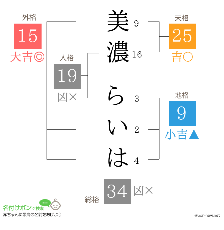 美濃 らいはさんの姓名判断結果