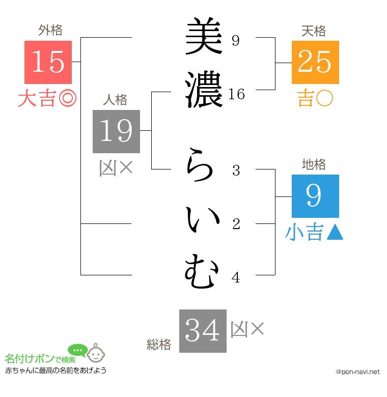 美濃 らいむさんの姓名判断結果