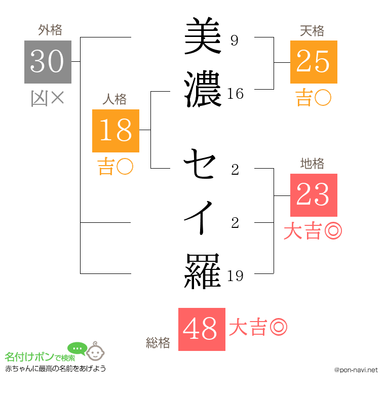 美濃 セイ羅さんの姓名判断結果