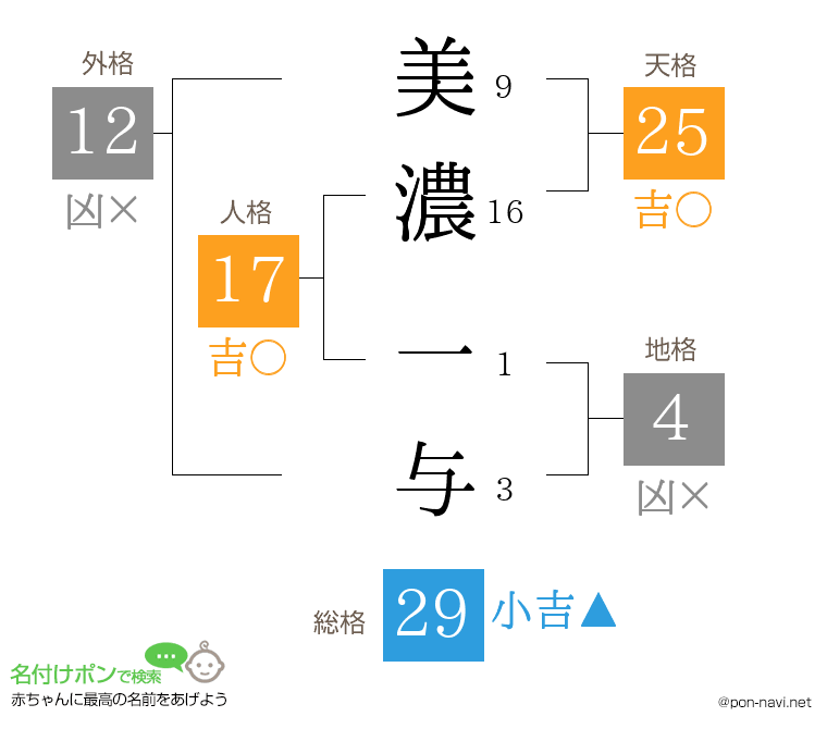 美濃 一与さんの姓名判断結果