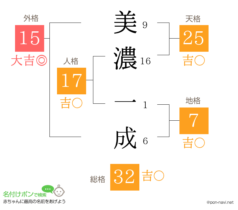 美濃 一成さんの姓名判断結果