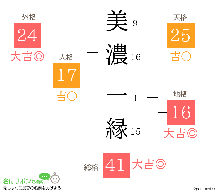 美濃 一縁さんの姓名判断結果