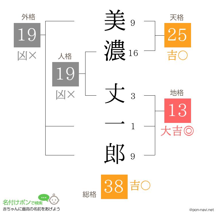 美濃 丈一郎さんの姓名判断結果