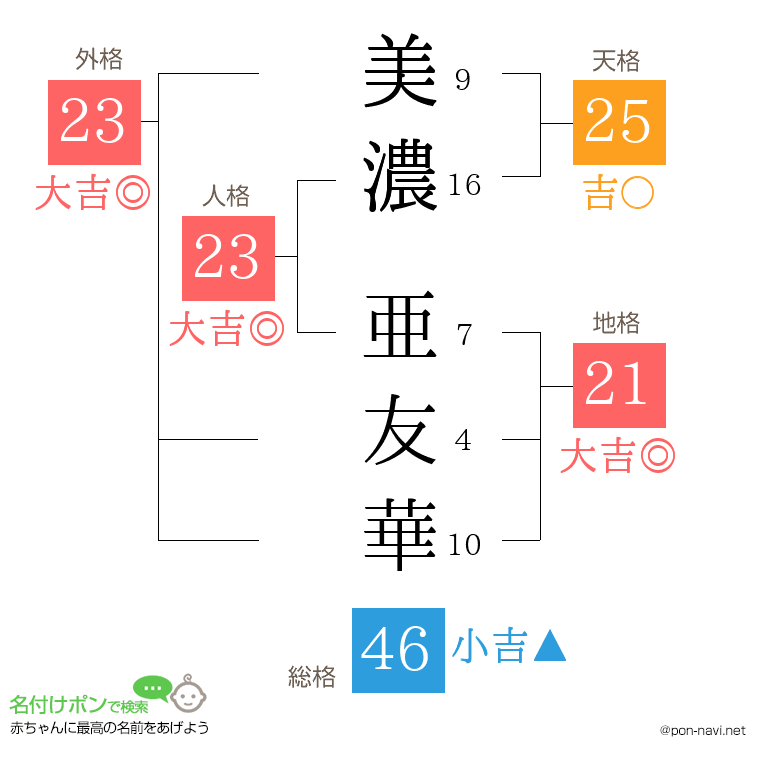 美濃 亜友華さんの姓名判断結果