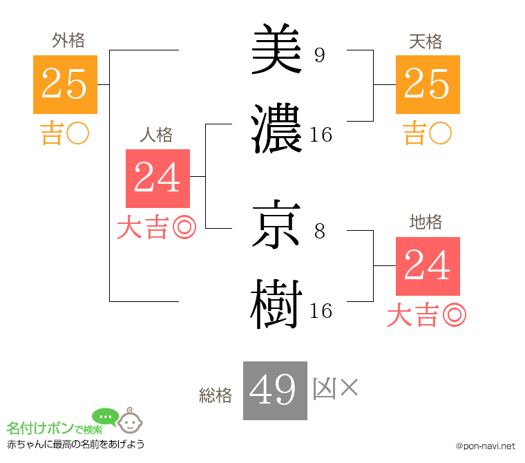 美濃 京樹さんの姓名判断結果