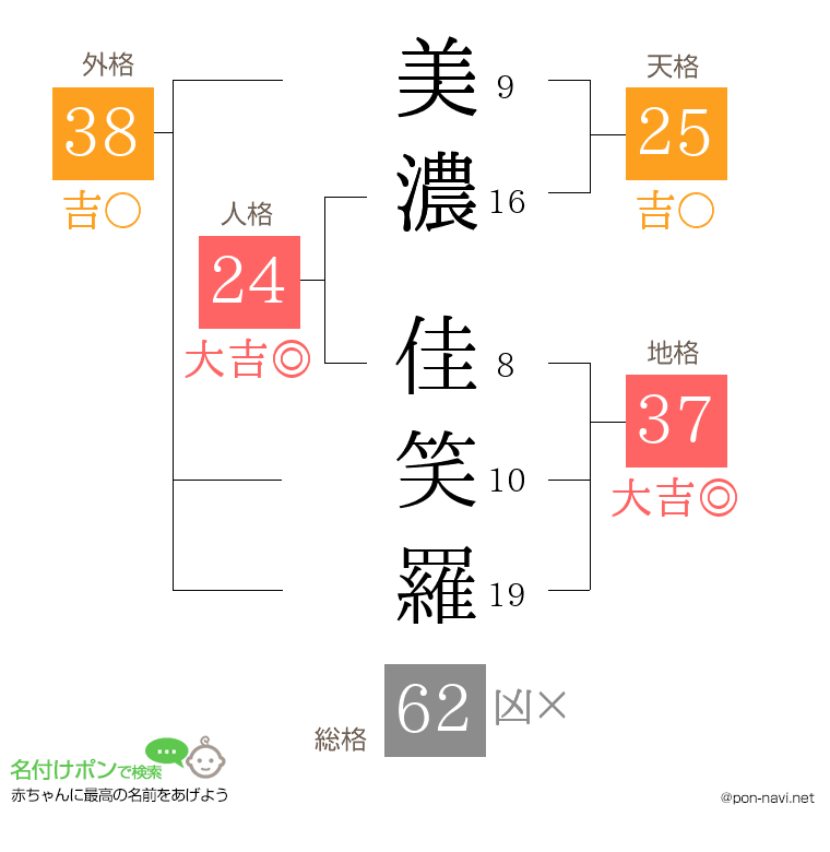 美濃 佳笑羅さんの姓名判断結果