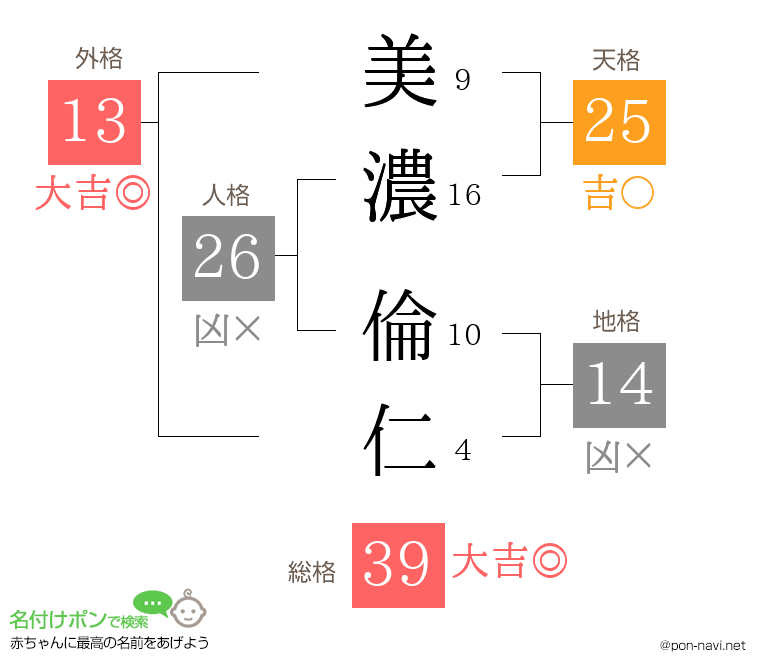 美濃 倫仁さんの姓名判断結果