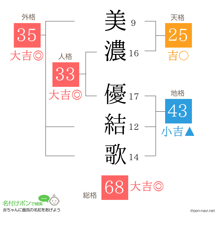 美濃 優結歌さんの姓名判断結果