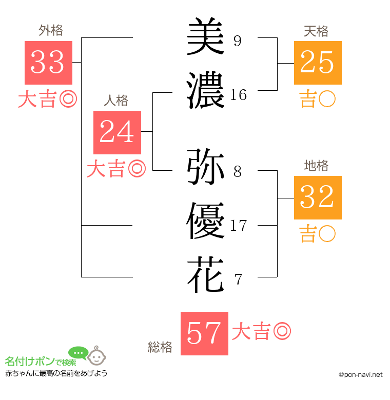 美濃 弥優花さんの姓名判断結果