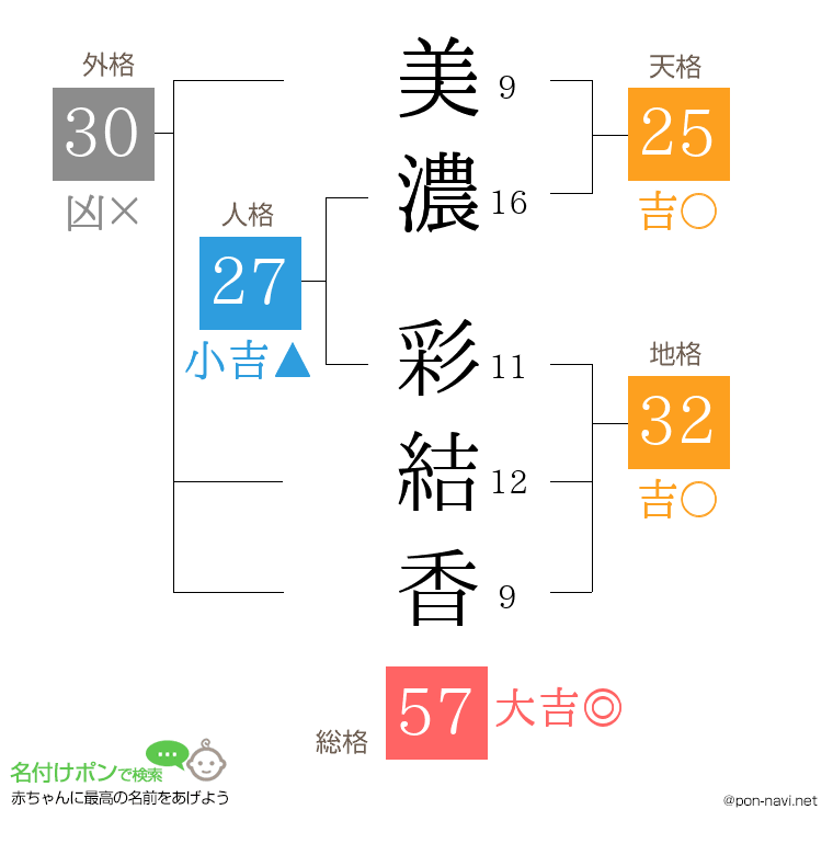 美濃 彩結香さんの姓名判断結果