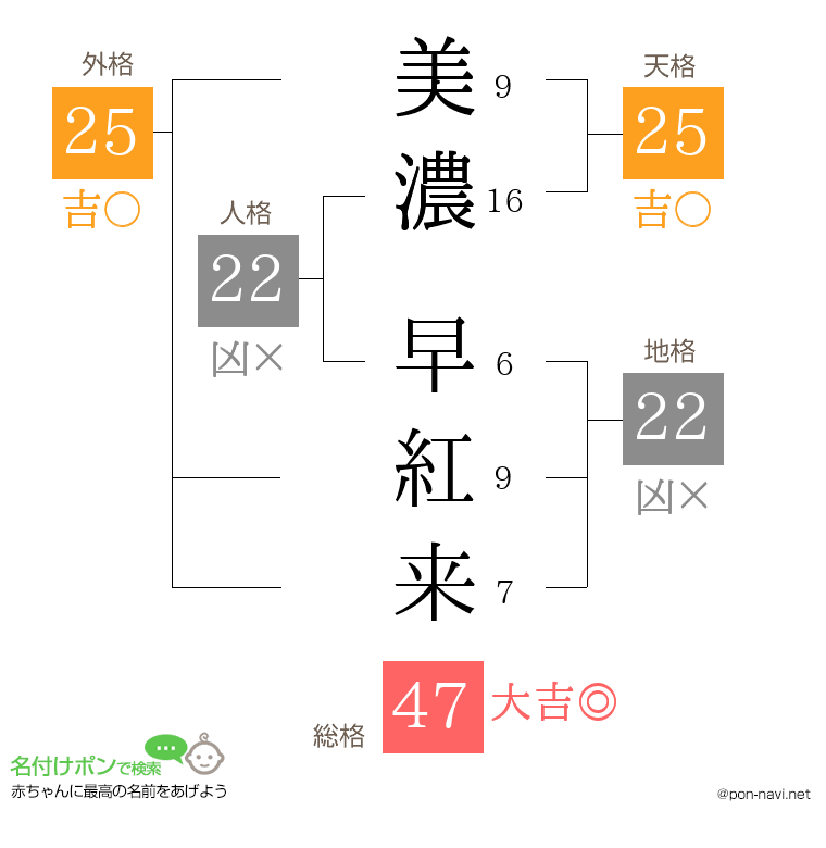 美濃 早紅来さんの姓名判断結果