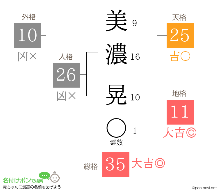 美濃 晃さんの姓名判断結果