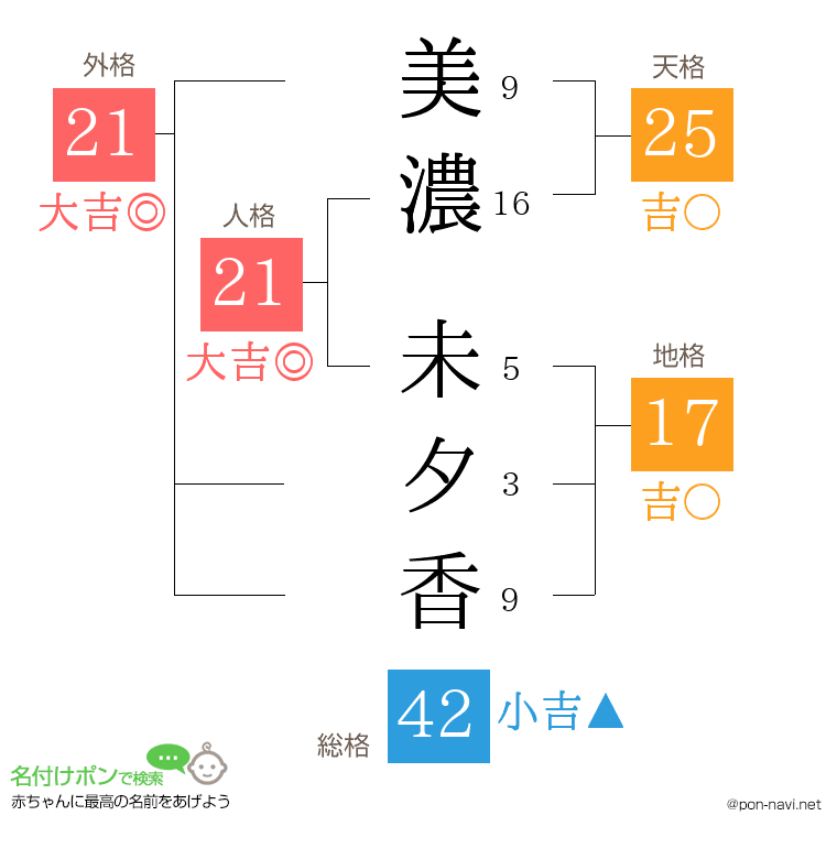 美濃 未夕香さんの姓名判断結果