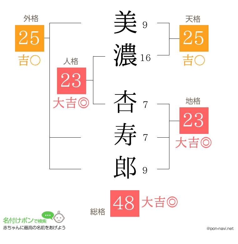 美濃 杏寿郎さんの姓名判断結果