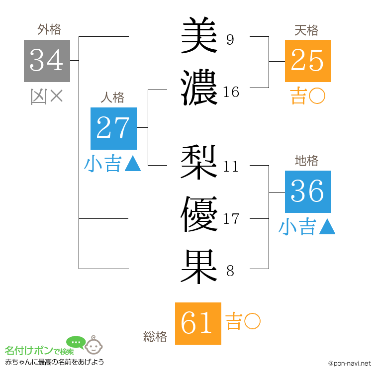 美濃 梨優果さんの姓名判断結果