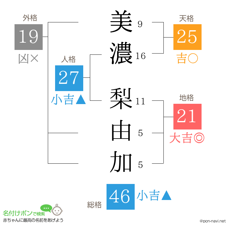 美濃 梨由加さんの姓名判断結果