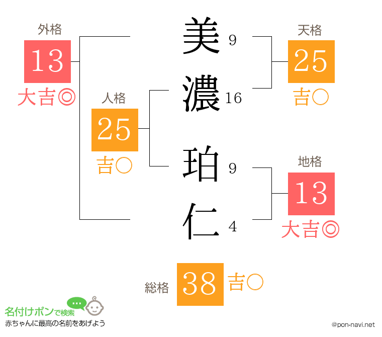 美濃 珀仁さんの姓名判断結果