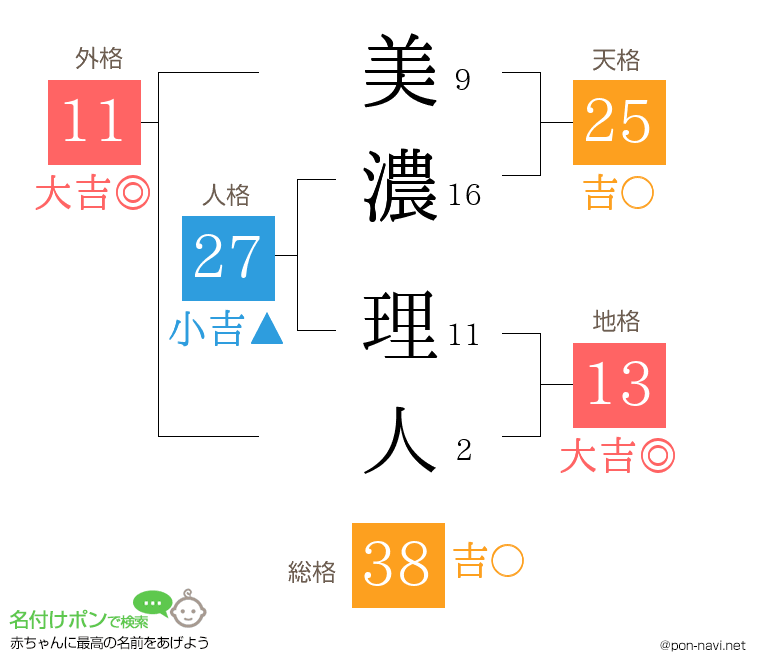 美濃 理人さんの姓名判断結果