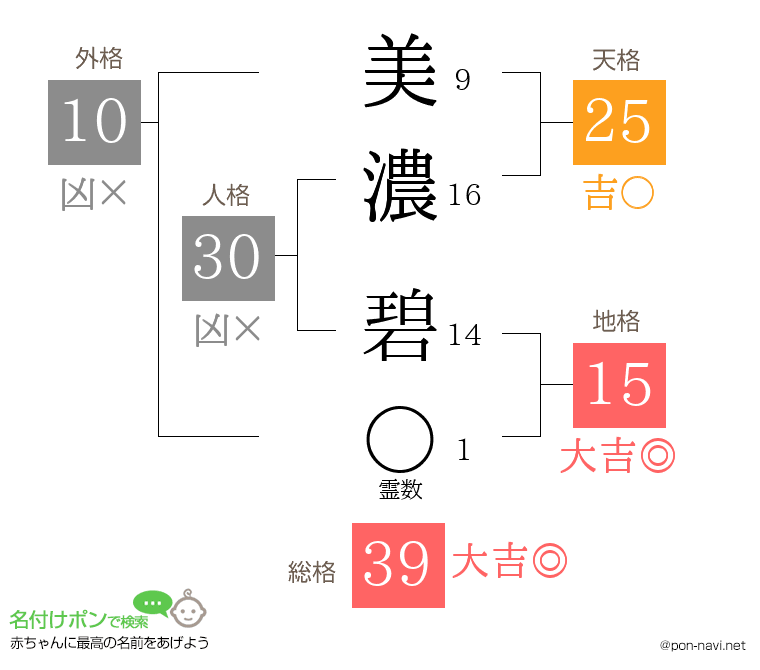 美濃 碧さんの姓名判断結果
