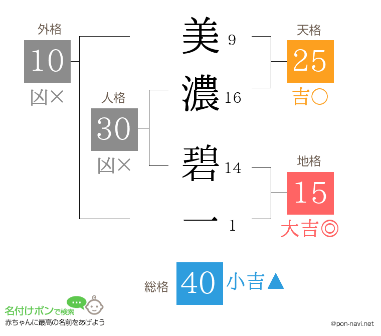 美濃 碧一さんの姓名判断結果