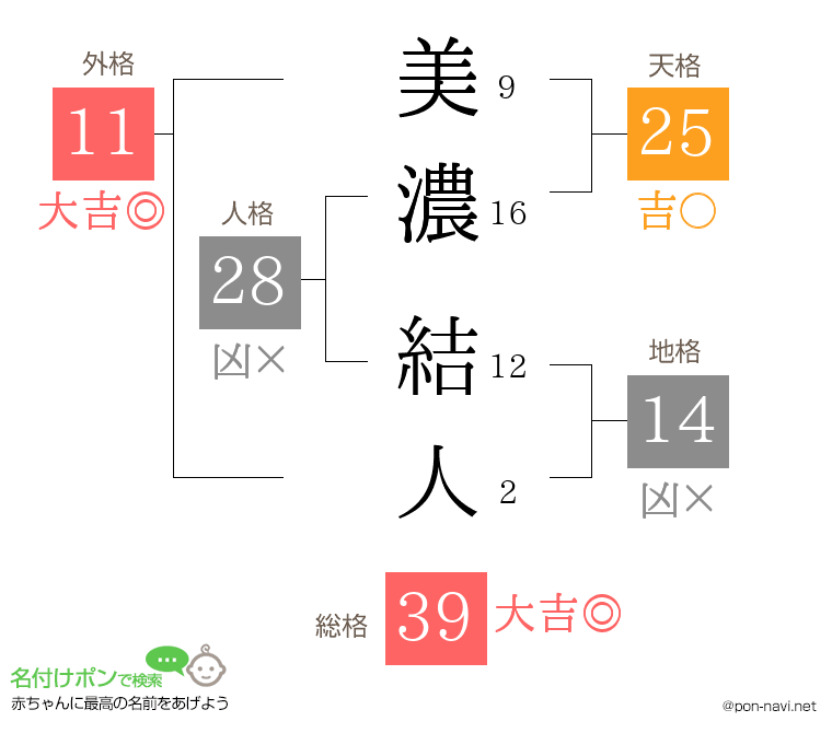 美濃 結人さんの姓名判断結果
