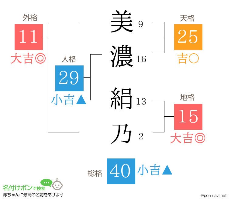 美濃 絹乃さんの姓名判断結果
