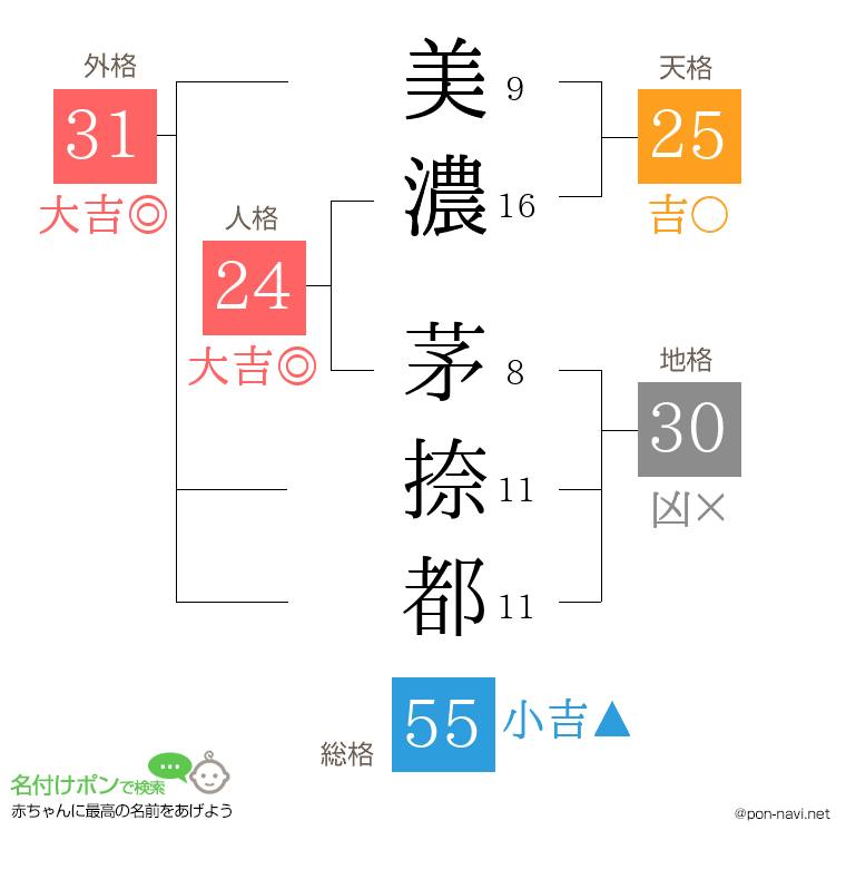 美濃 茅捺都さんの姓名判断結果