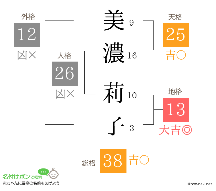 美濃 莉子さんの姓名判断結果
