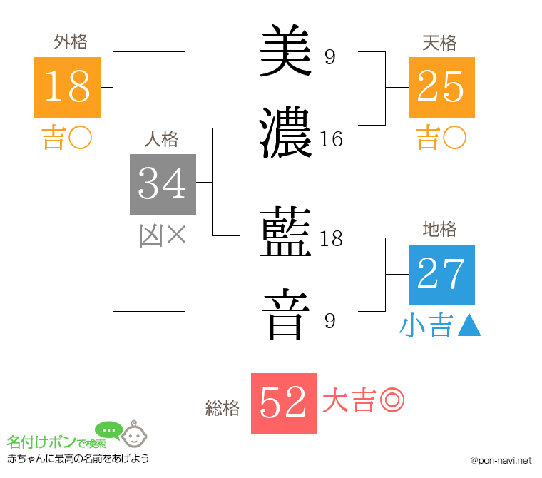 美濃 藍音さんの姓名判断結果