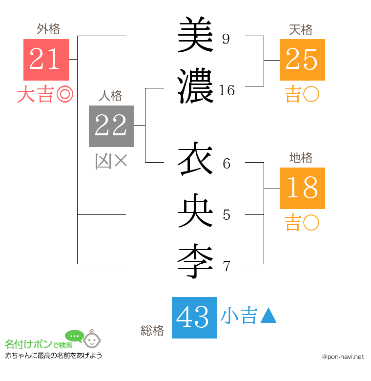 美濃 衣央李さんの姓名判断結果