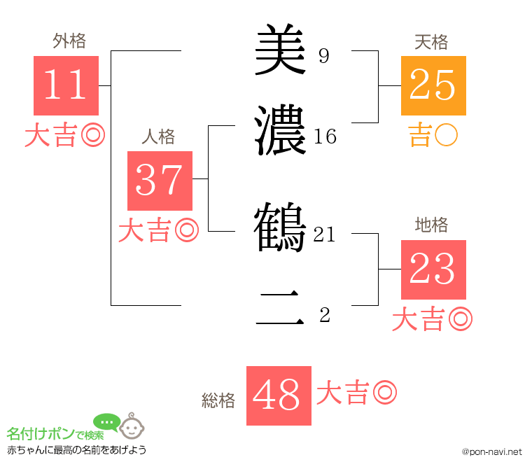 美濃 鶴二さんの姓名判断結果