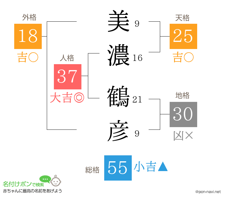 美濃 鶴彦さんの姓名判断結果