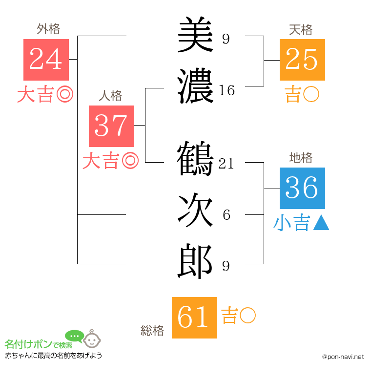 美濃 鶴次郎さんの姓名判断結果