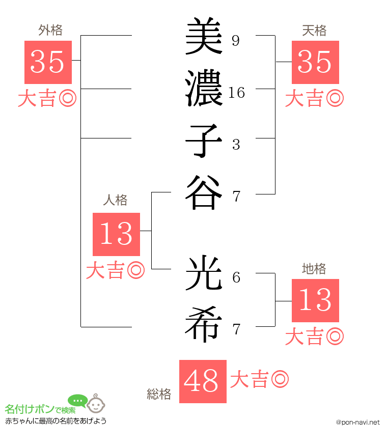 美濃子谷 光希さんの姓名判断結果