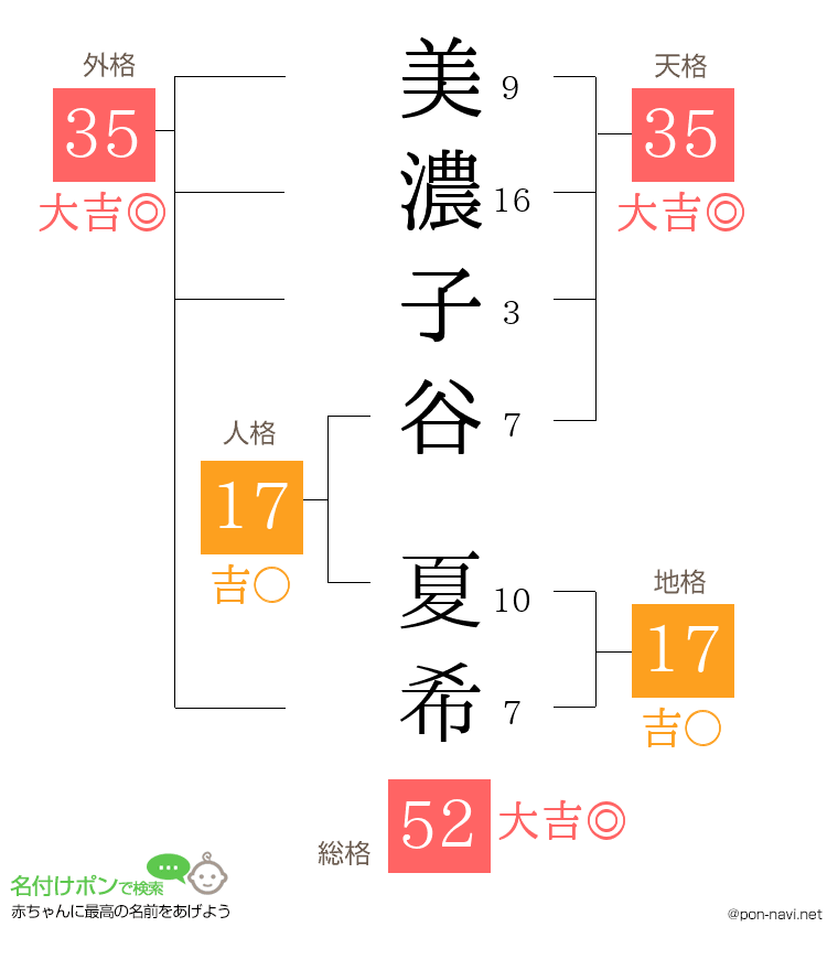 美濃子谷 夏希さんの姓名判断結果