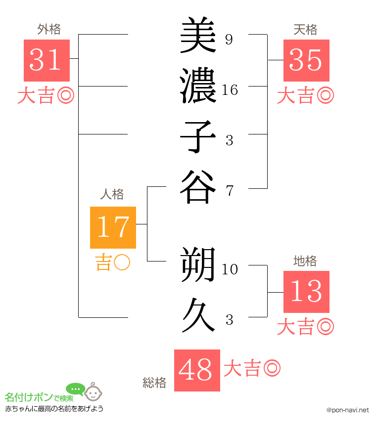 美濃子谷 朔久さんの姓名判断結果