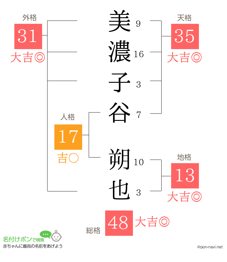 美濃子谷 朔也さんの姓名判断結果