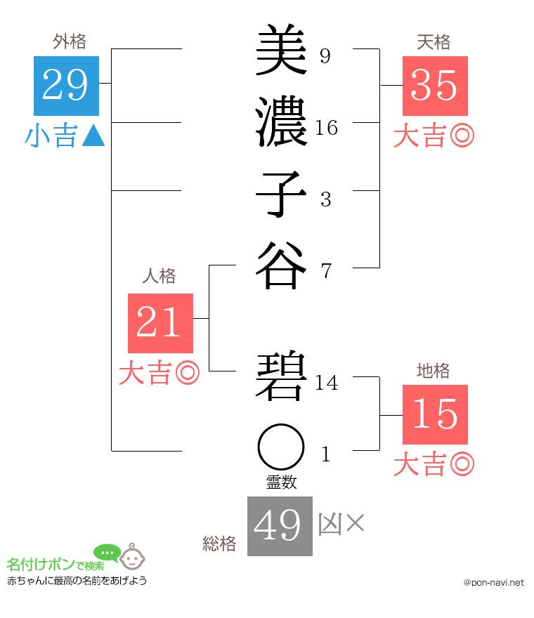 美濃子谷 碧さんの姓名判断結果