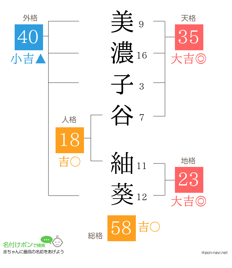 美濃子谷 紬葵さんの姓名判断結果