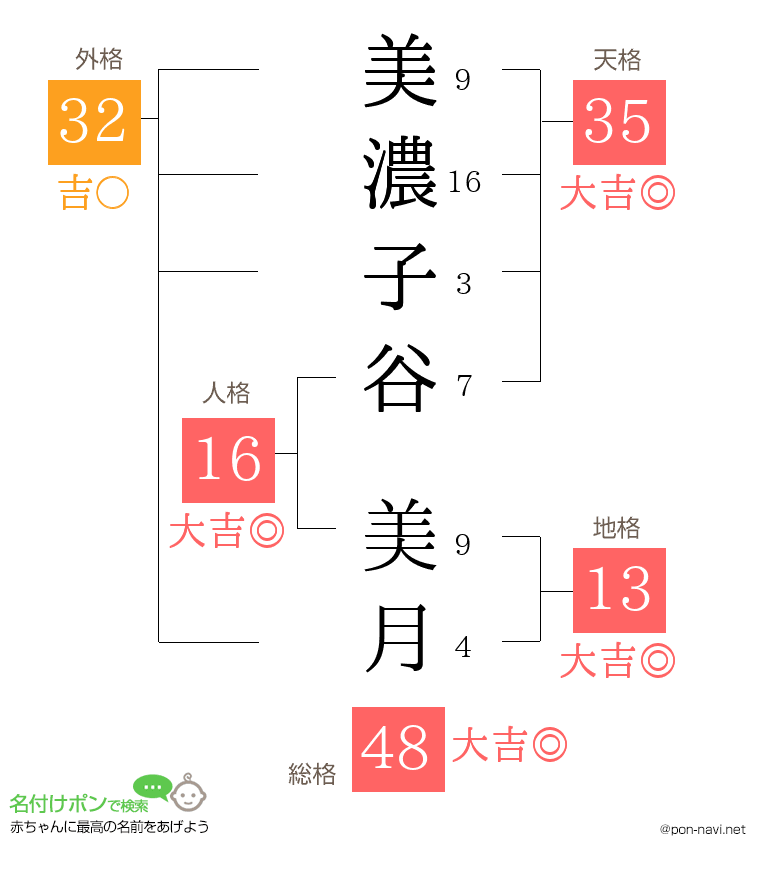 美濃子谷 美月さんの姓名判断結果
