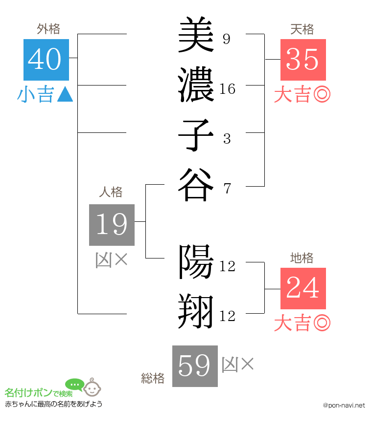 美濃子谷 陽翔さんの姓名判断結果