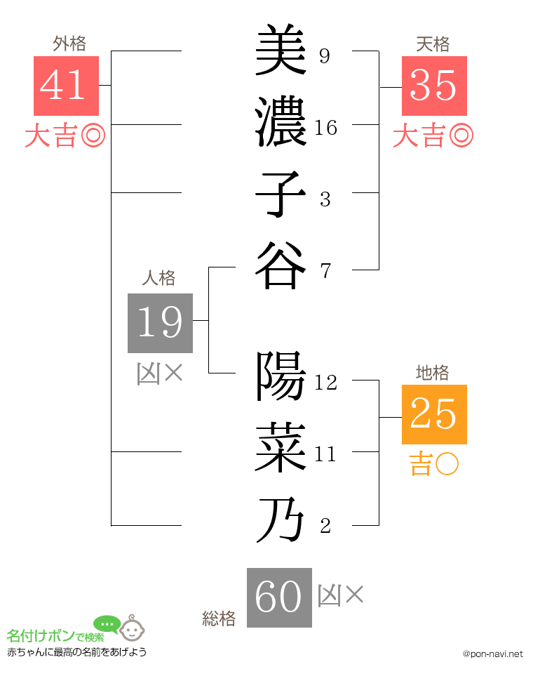 美濃子谷 陽菜乃さんの姓名判断結果