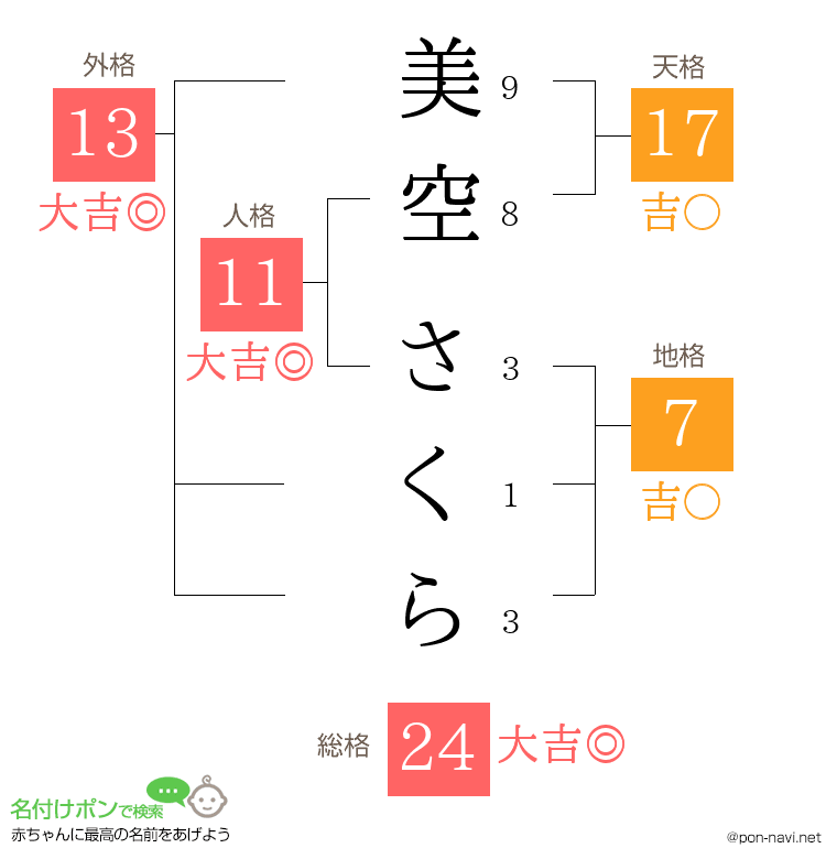 美空 さくらさんの姓名判断結果