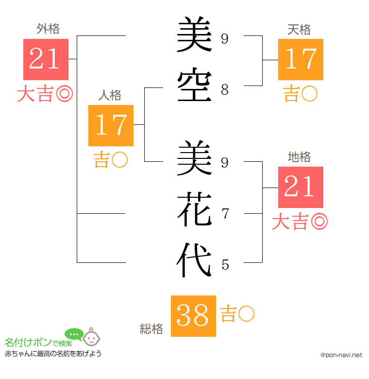 美空 美花代さんの姓名判断結果