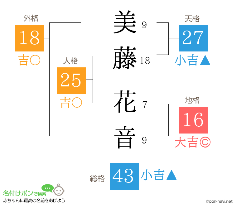 美藤 花音さんの姓名判断結果