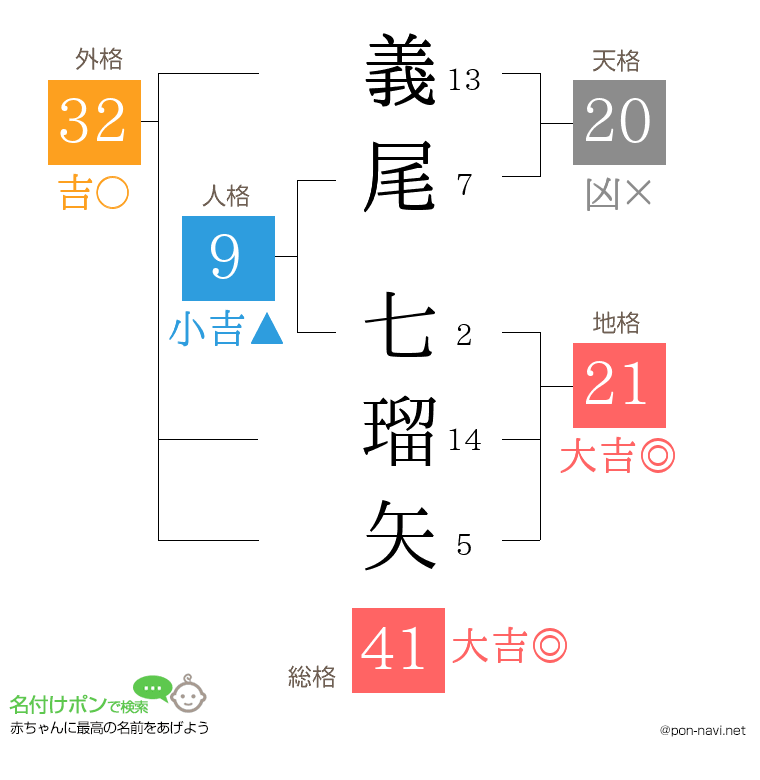 義尾 七瑠矢さんの姓名判断結果