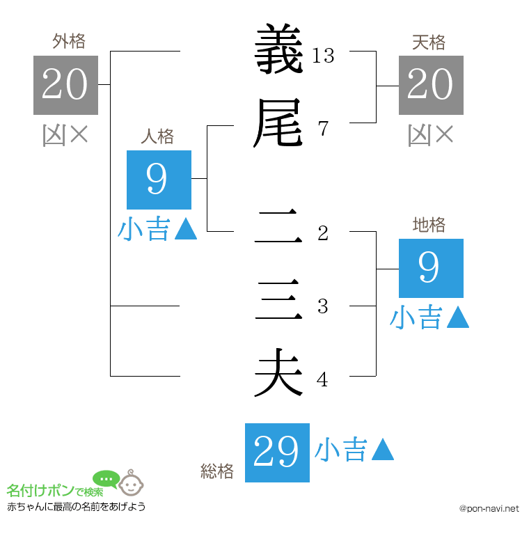 義尾 二三夫さんの姓名判断結果