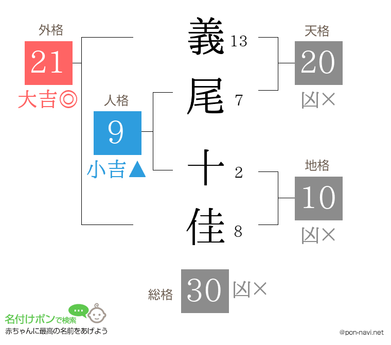 義尾 十佳さんの姓名判断結果