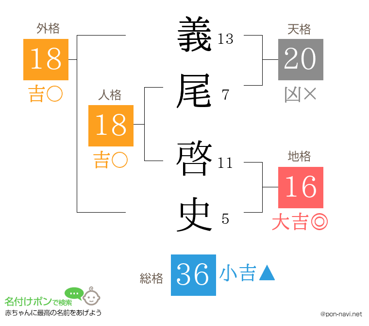 義尾 啓史さんの姓名判断結果
