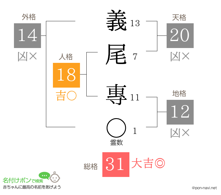 義尾 專さんの姓名判断結果